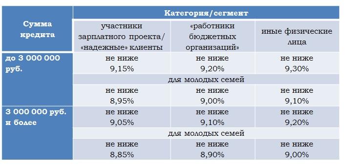 Кредит до 3000000 рублей наличными без справок и поручителей на 20 лет